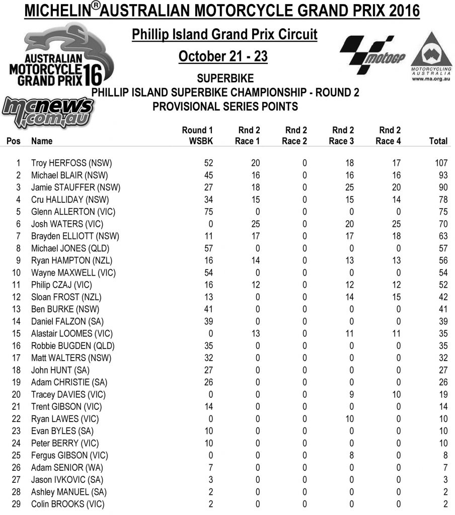 MotoGP 2016 Support Events Phillip Island - Australian Superbike Phillip Island Championship Final Points Standings - Points scored across the WorldSBK and MotoGP Support Races