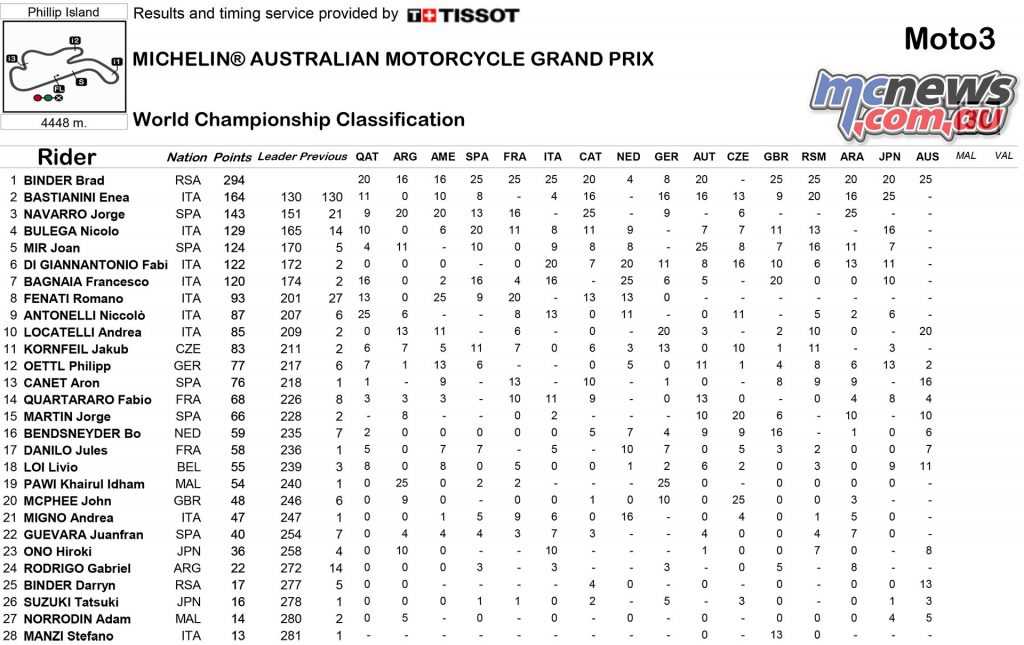 MotoGP 206 - Phillip Island - Championship Points Standings - Moto3