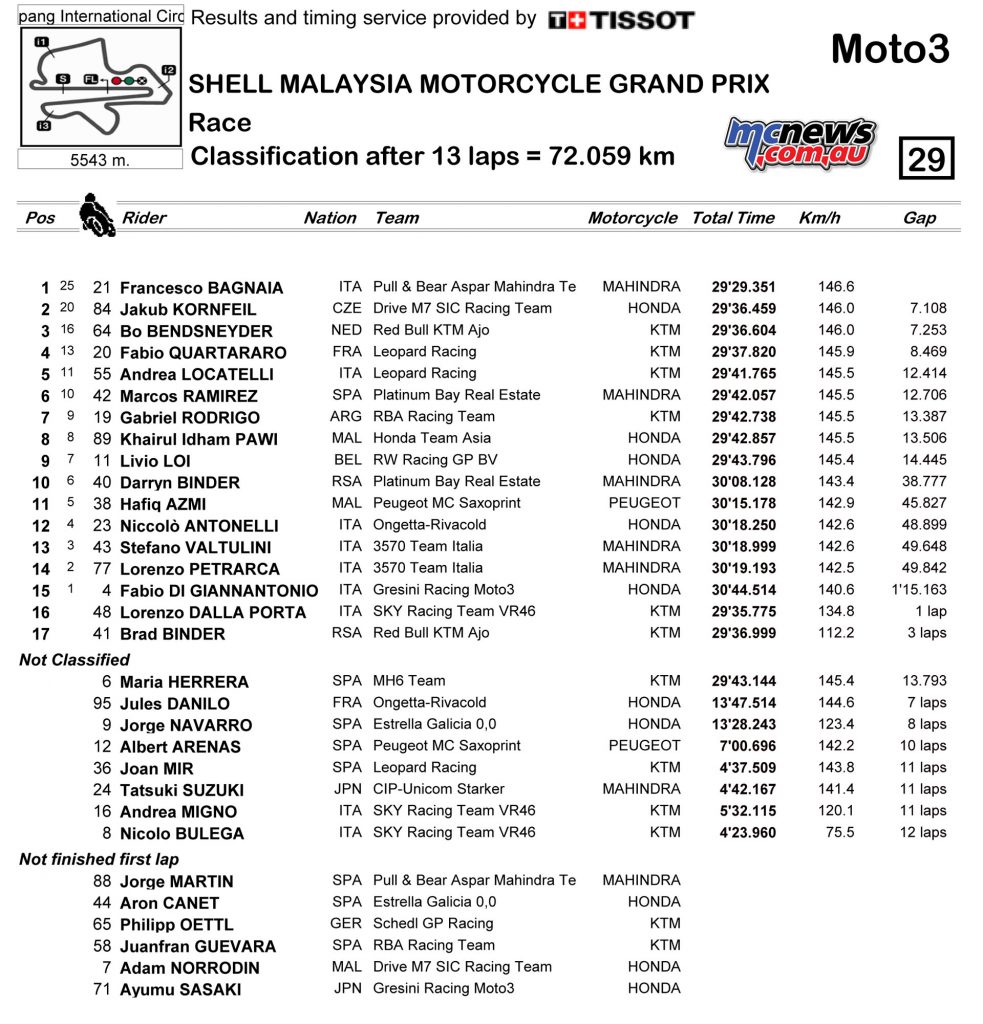 MotoGP 2016 Sepang - Moto3 Race Result