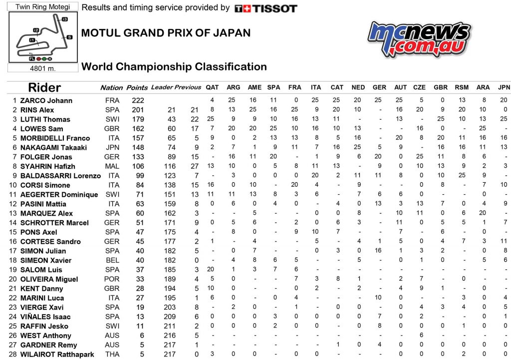 MotoGP 2016- Round 15 - Motegi - Championship Points - Moto2