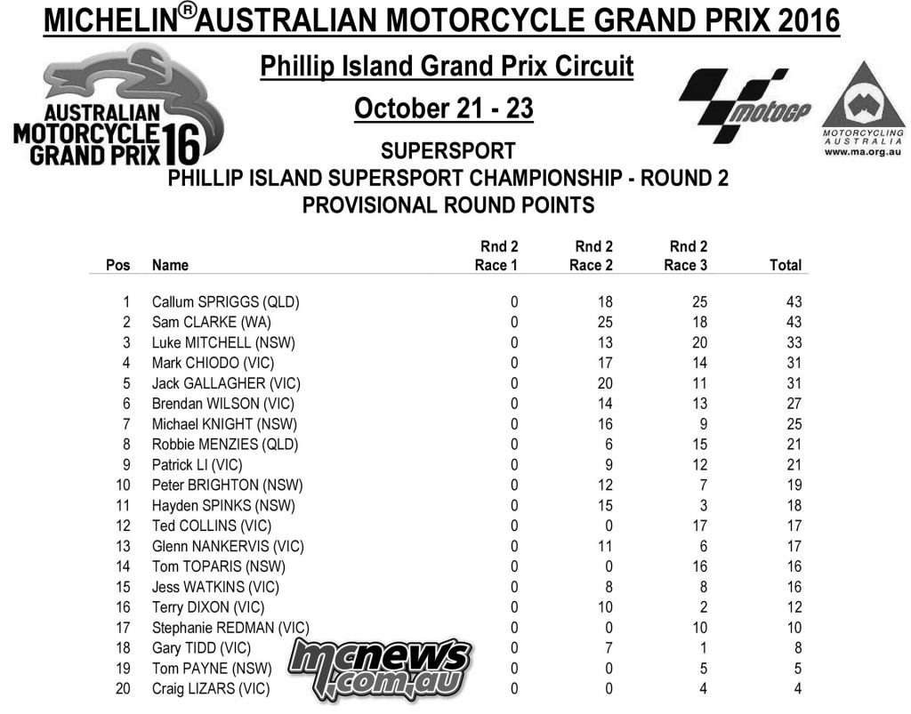 Supersport MotoGP Support Races 2016 Overall