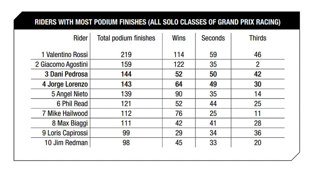 riders-with-most-podium-finishes-oct-2016