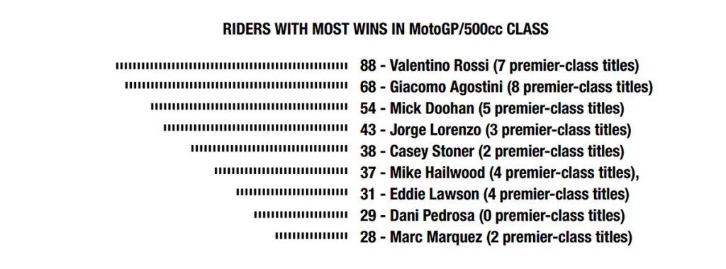 riders-with-most-wins-in-motogp-500cc-oct-2016