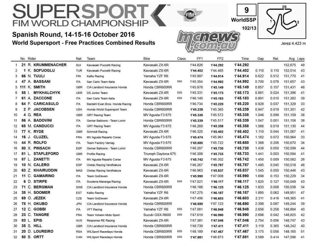 WorldSBK 2016 - Jerez - Day One Results - Supersport