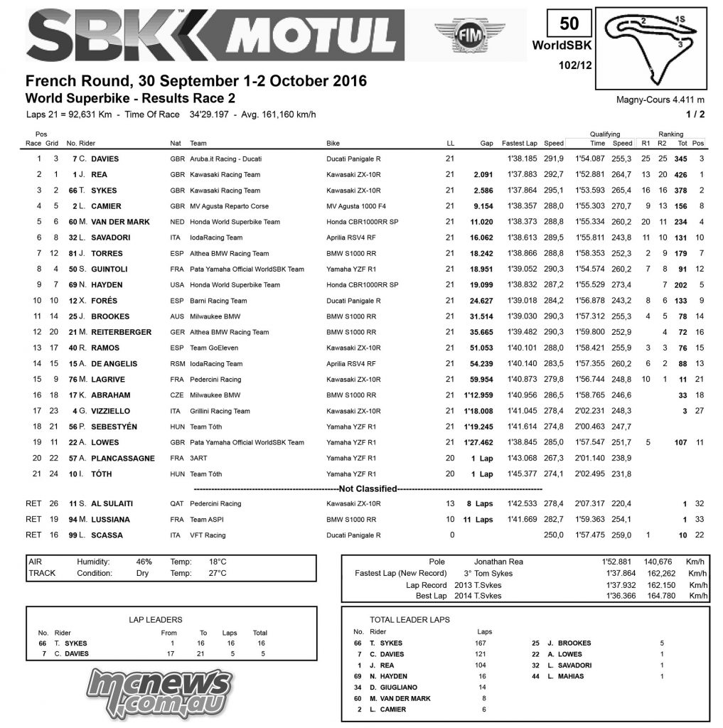 worldsbk-2016-magnycours-r2-results-1