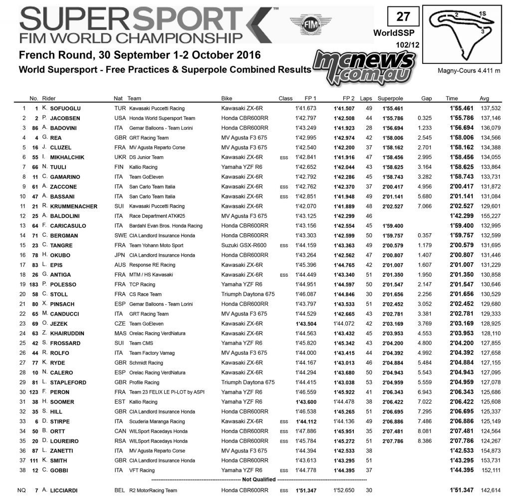 WorldSBK 2016 Magny-Cours - Results - Supersport Qualifying