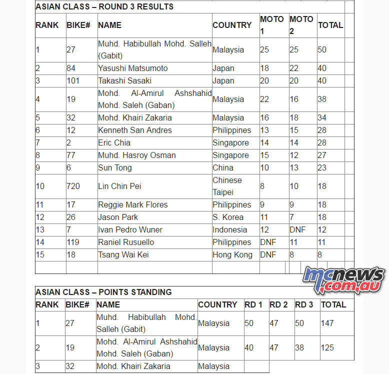 2016 Asia Supermoto Asian Class results Rnd 3, Standings after Rnd 3