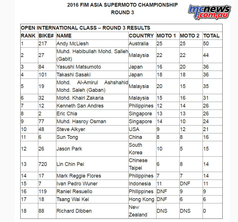 2016 Asia Supermoto International Results Rnd 3