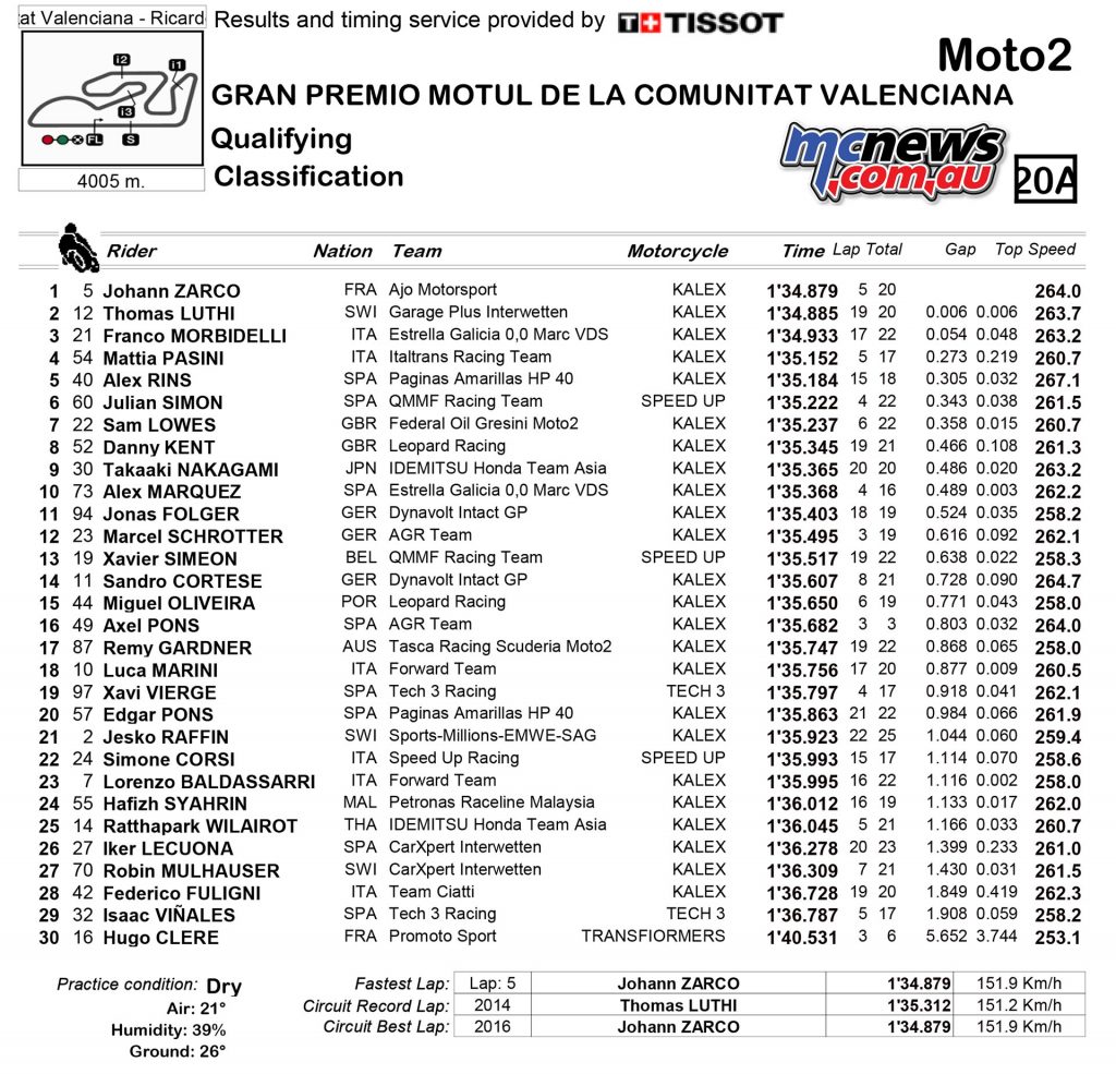 motogp-2016-rnd18-valencia-qp-results-moto2