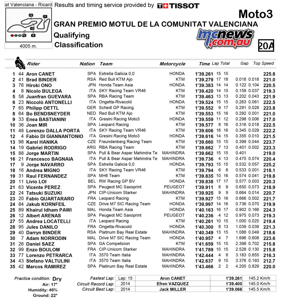 motogp-2016-rnd18-valencia-qp-results-moto3