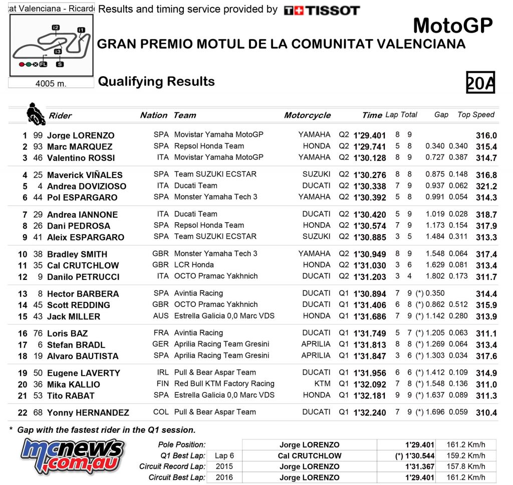 motogp-2016-rnd18-valencia-qp-results-motogp