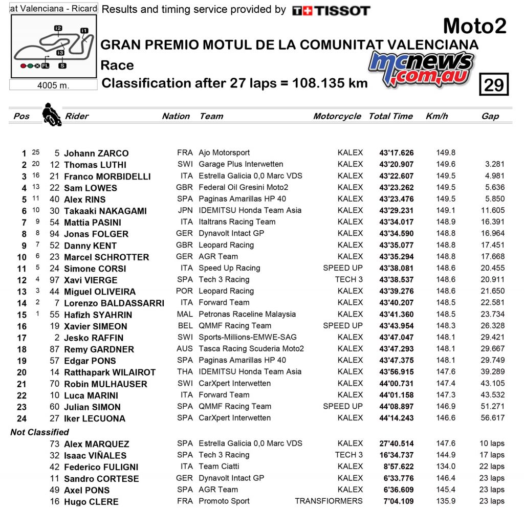 motogp-2016-rnd18-valencia-results-moto2-1