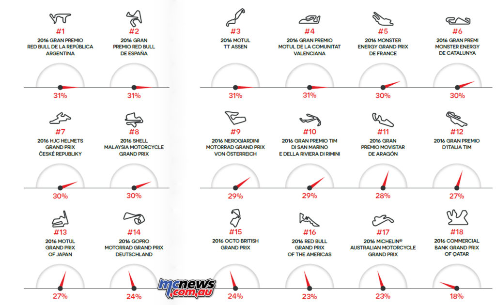 Brembo - Circuits with most braking in MotoGP