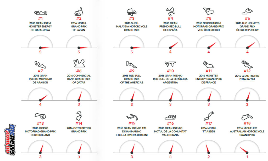 Brembo - Most difficult circuits in MotoGP on brakes