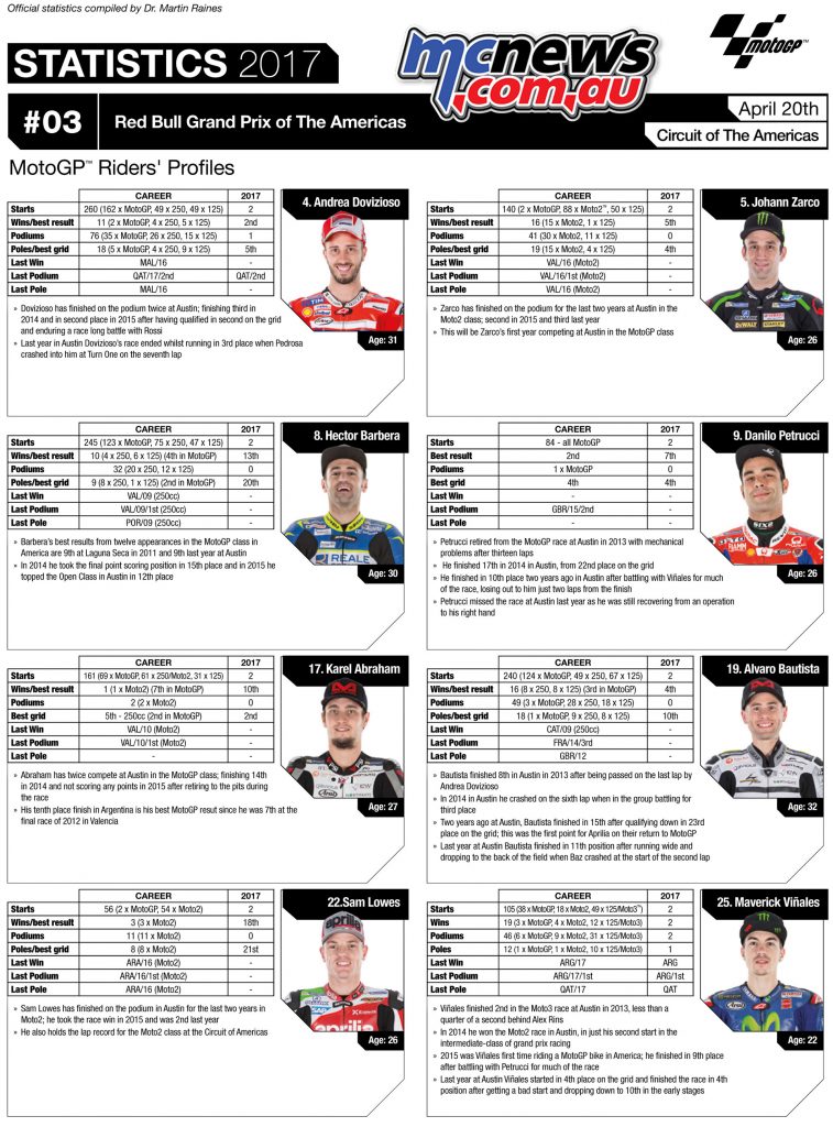 MotoGP 2017 Rider Stats before COTA - Round 3