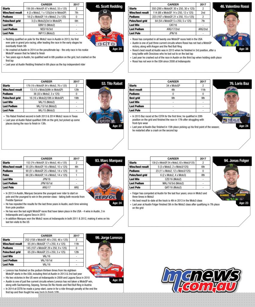 MotoGP 2017 Rider Stats before COTA - Round 3