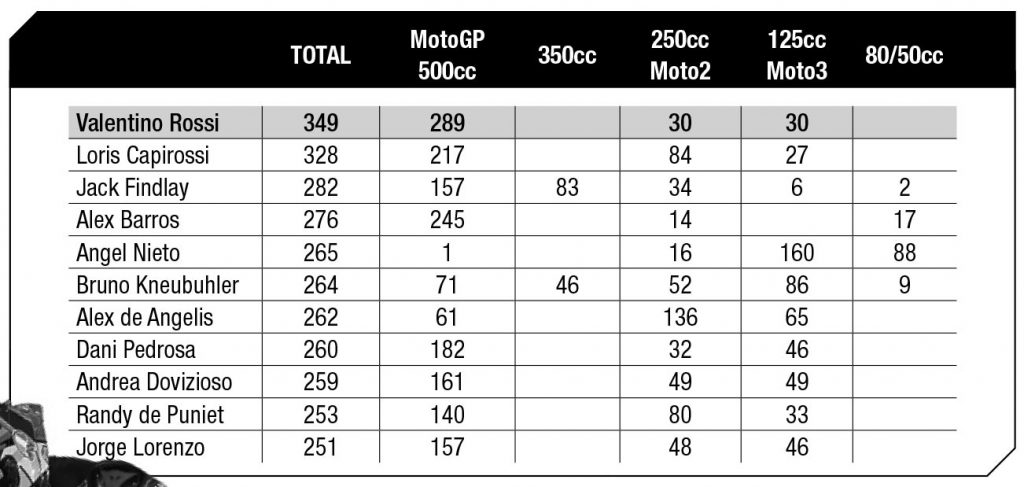 This table shows all riders who have made more than 250 grand prix starts across all the grand prix classes