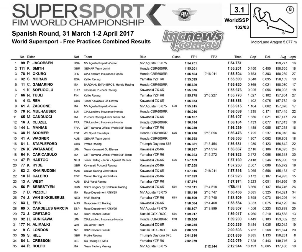 World Supersport 2017 - Aragon Day One Combined Practice Times