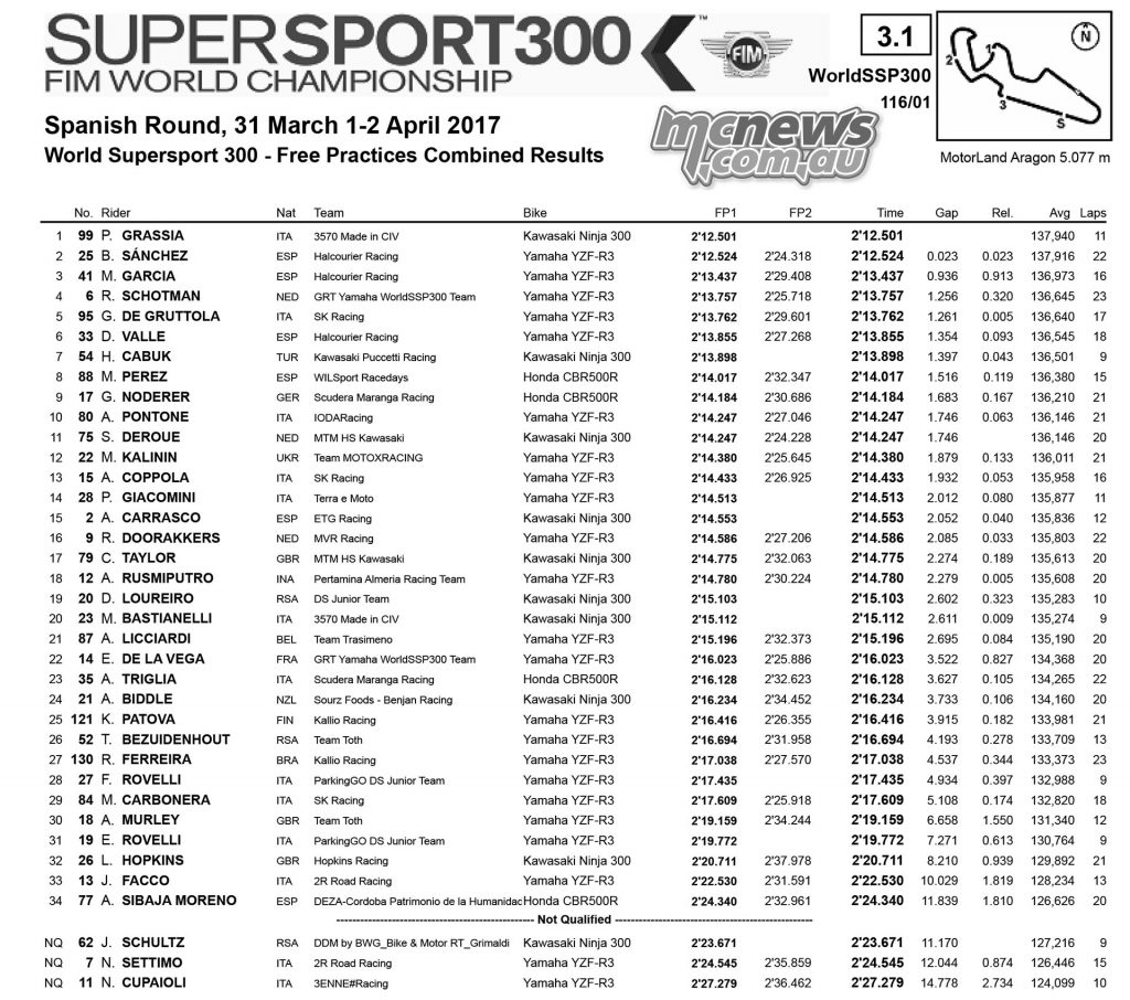 World Supersport 300 - Aragon 2017 - Day One Practice Times