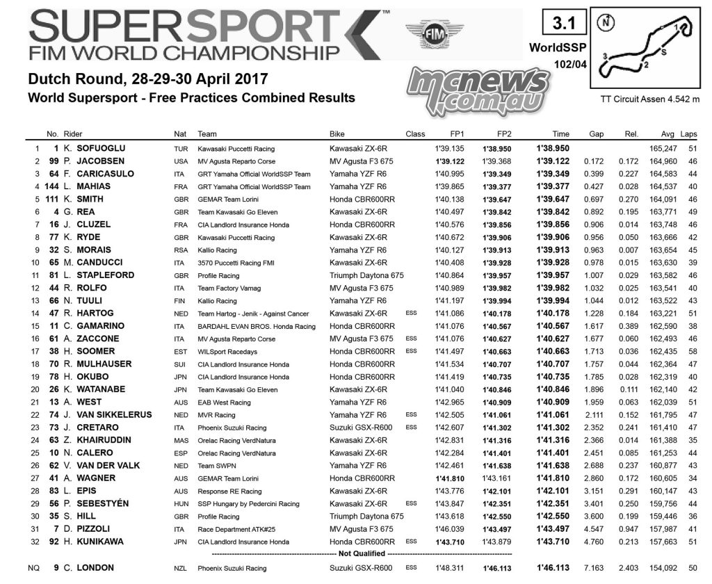 WorldSBK 2017 - Round Four - Assen - Friday Supersport Combined Practice Times