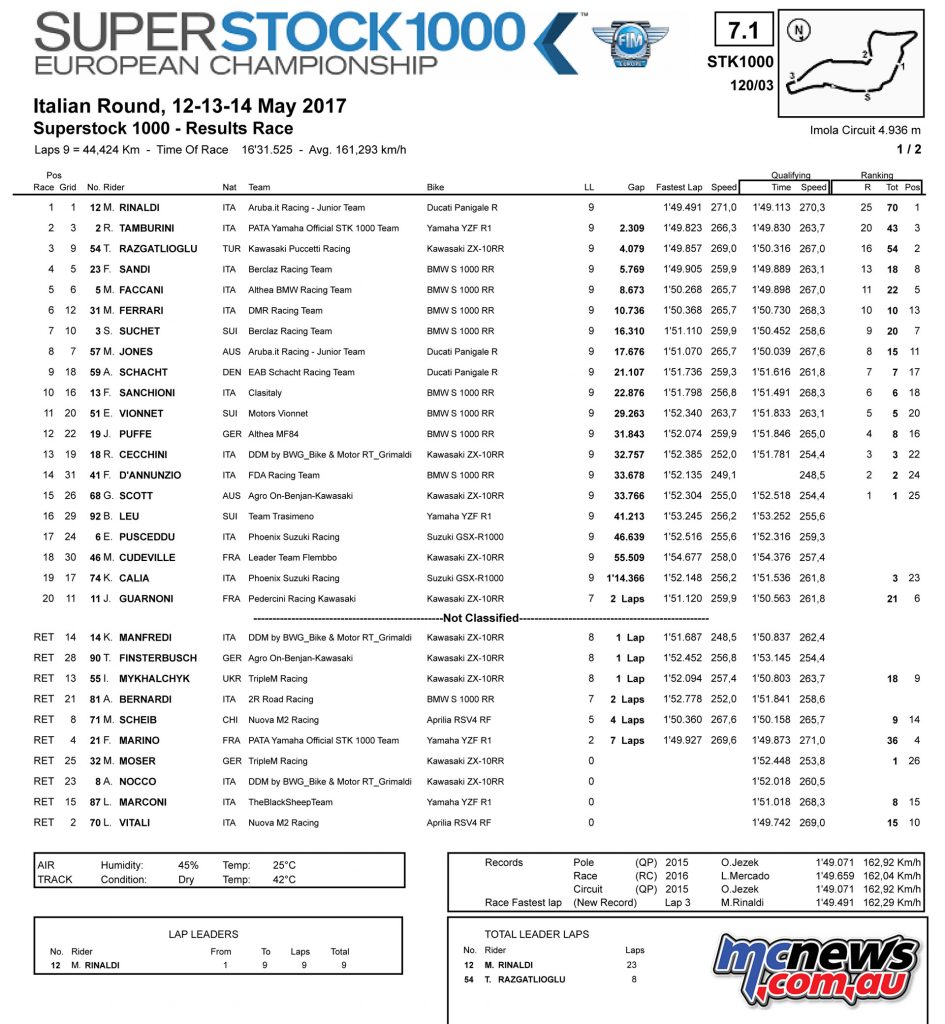 SSTK1000 - Imola Race Results