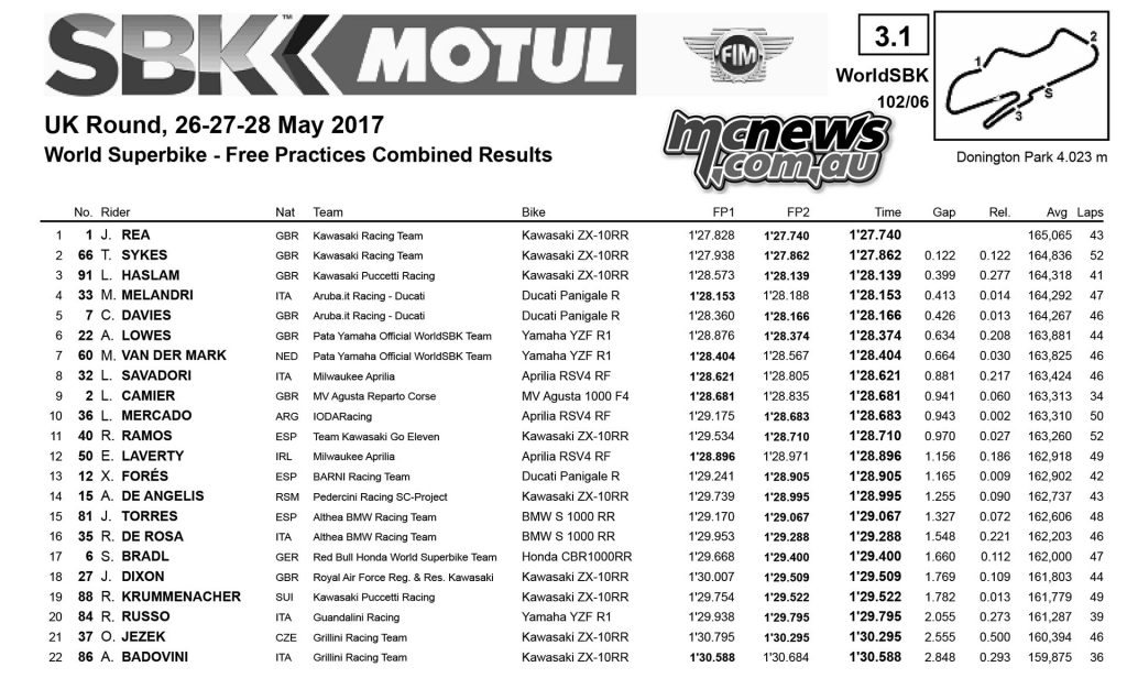 WorldSBK 2017 - Donington - Day One Combined Practice Times