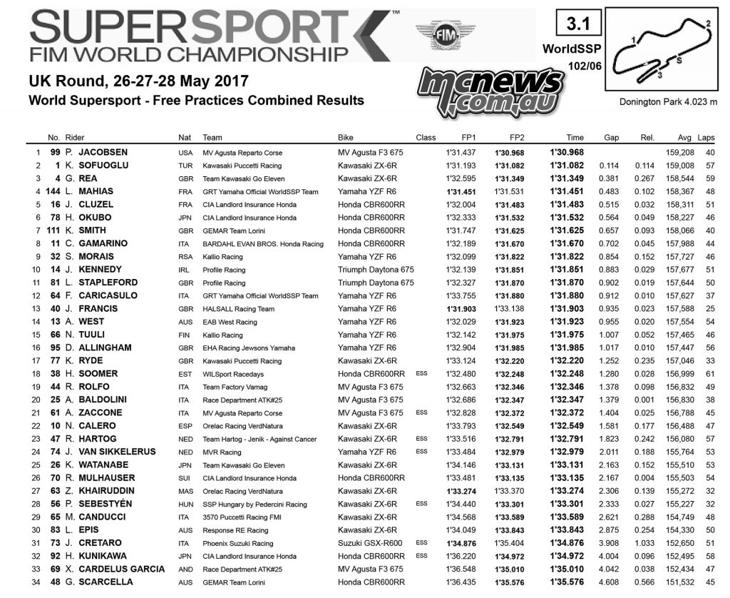 WorldSBK 2017 - Donington - Day One World Supersport Combined Practice Times