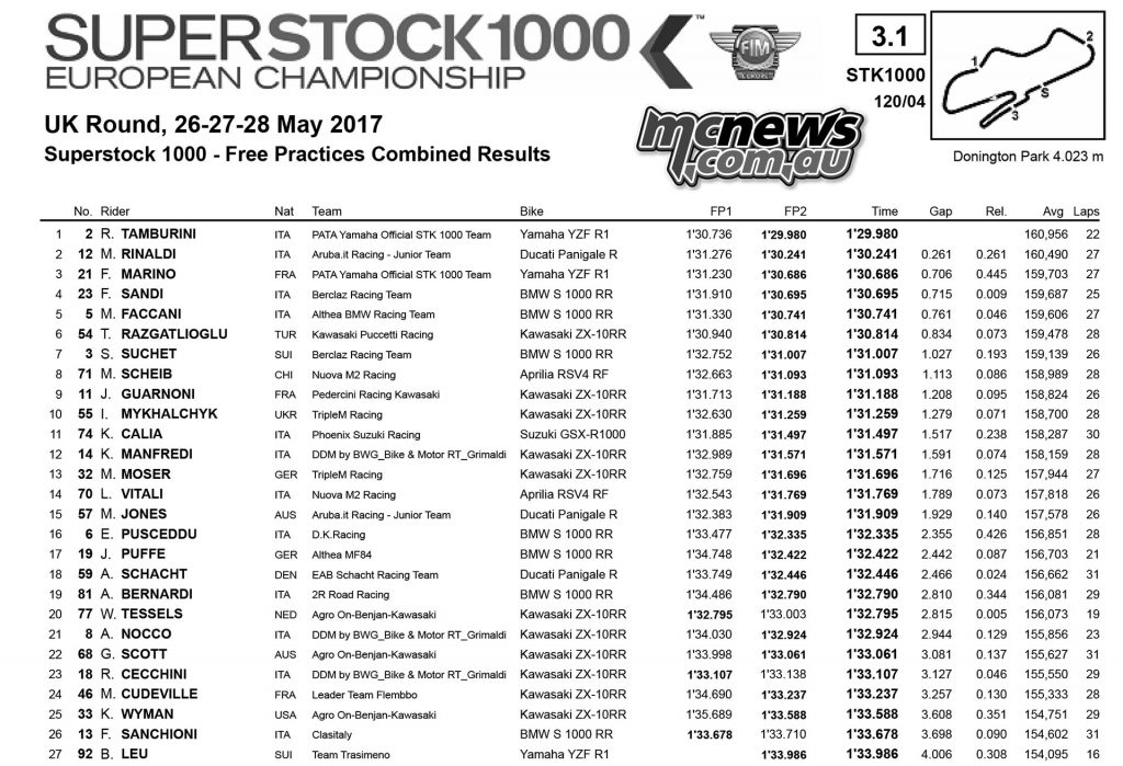 WorldSBK 2017 - Donington - Day One FIM Superstock 1000 Combined Practice Times