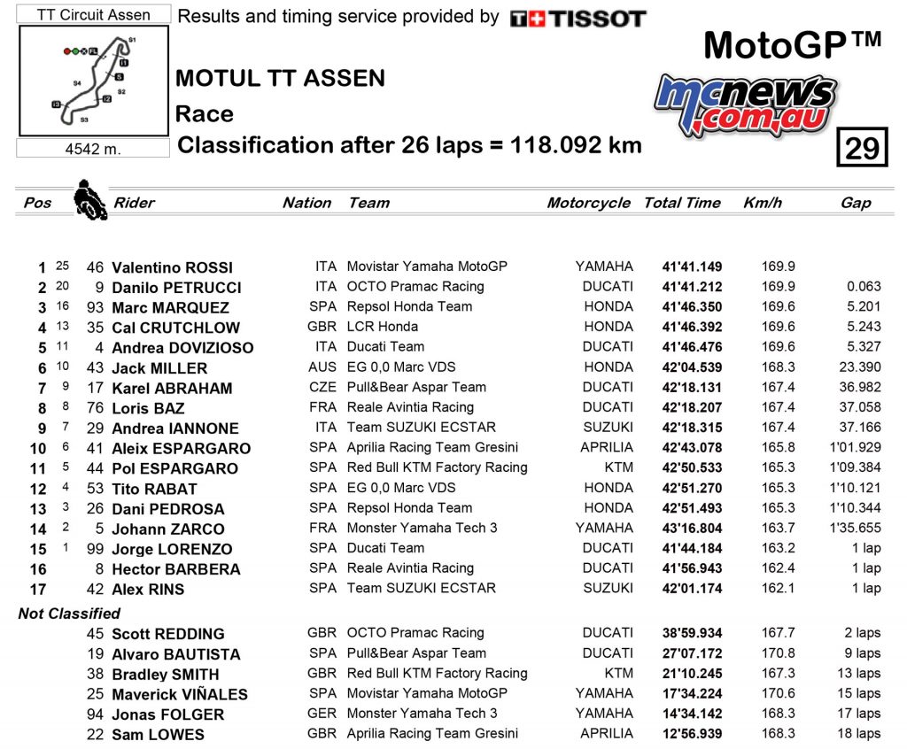MotoGP 2017 - Round Eight - Assen Race Results
