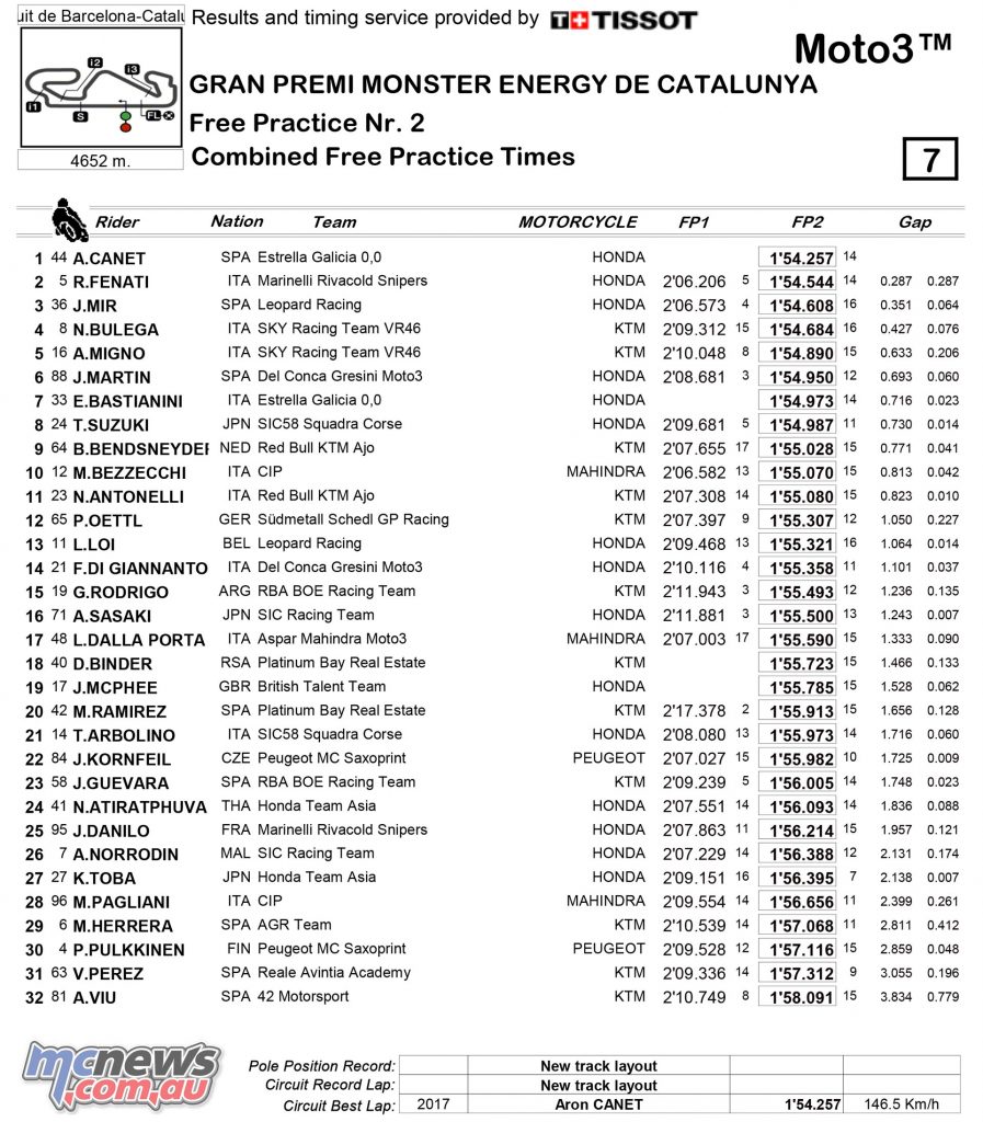 MotoGP 2017 - Round Seven - Catalunya - Moto3 Day One Combined Practice Results