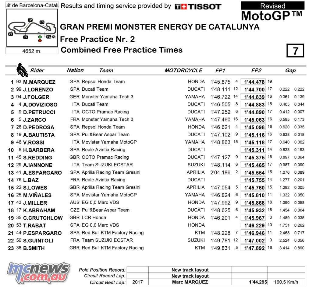 MotoGP 2017 - Round Seven - Catalunya - Day One Combined Practice Results