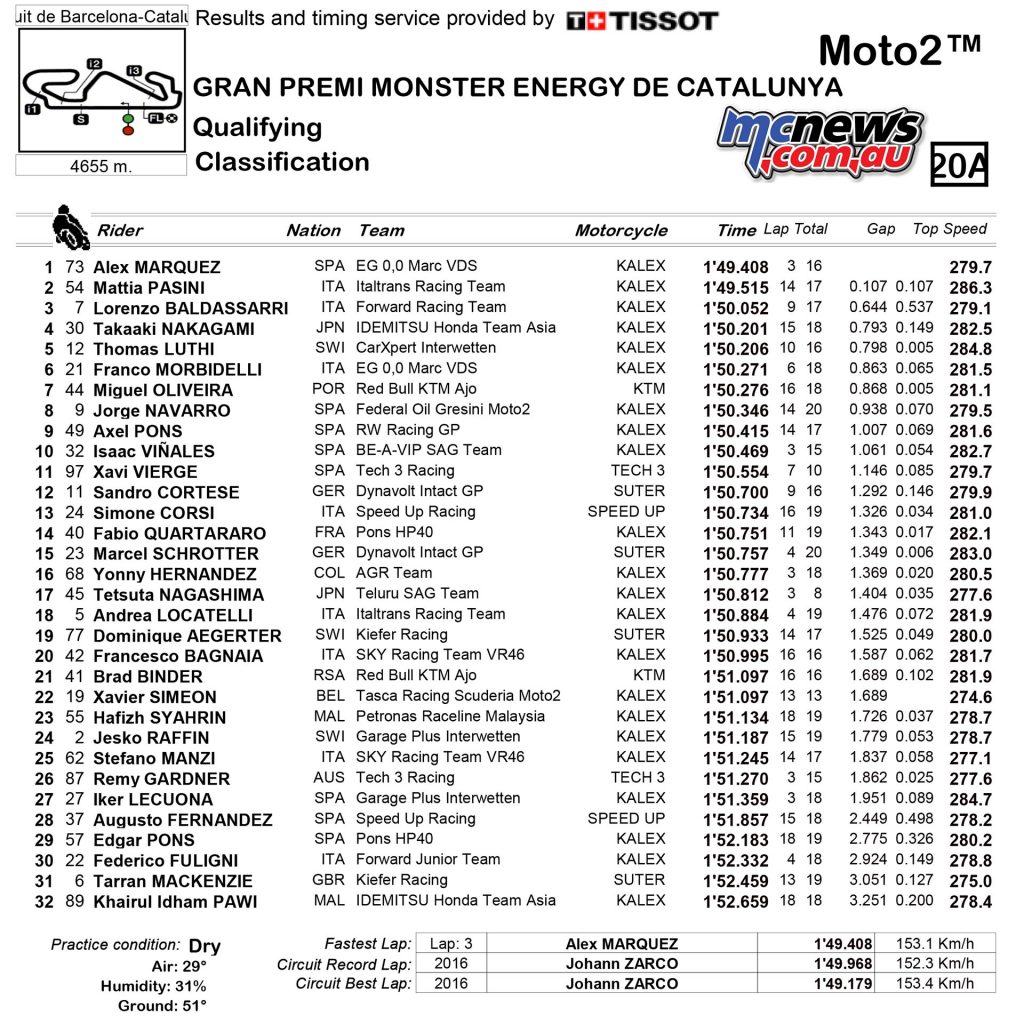 Moto2 Qualifying Results