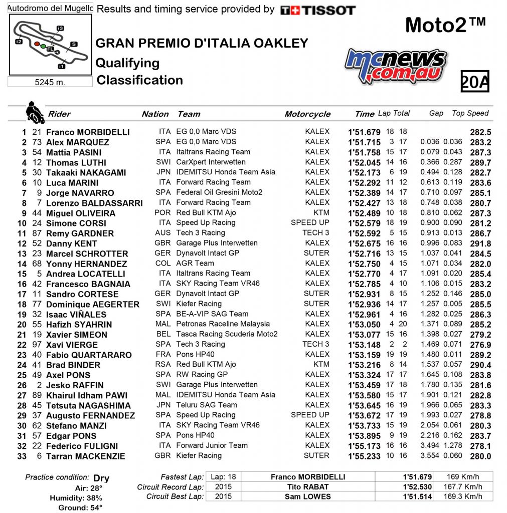 MotoGP 2017 - Round Six - Mugello - Italian GP - Moto2 Qualifying Results