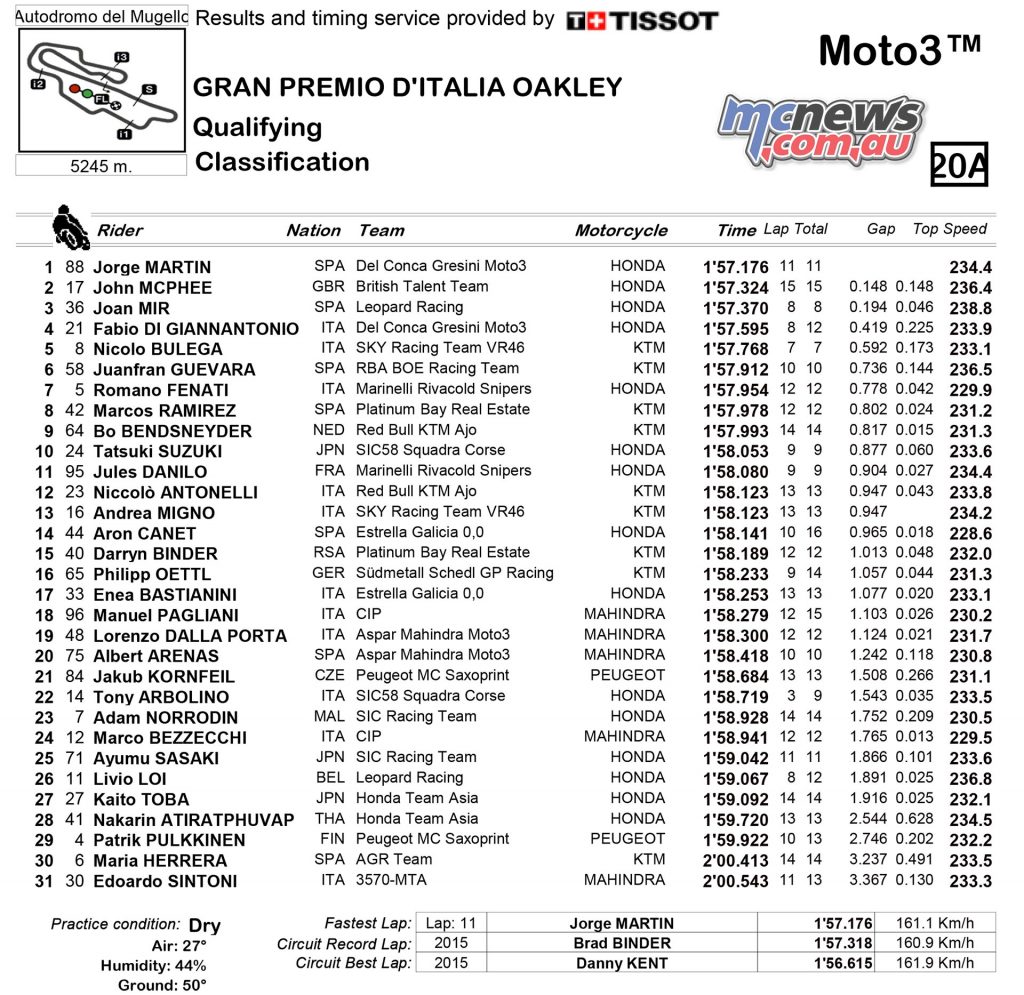 MotoGP 2017 - Round Six - Mugello - Italian GP - Moto3 Qualifying Results