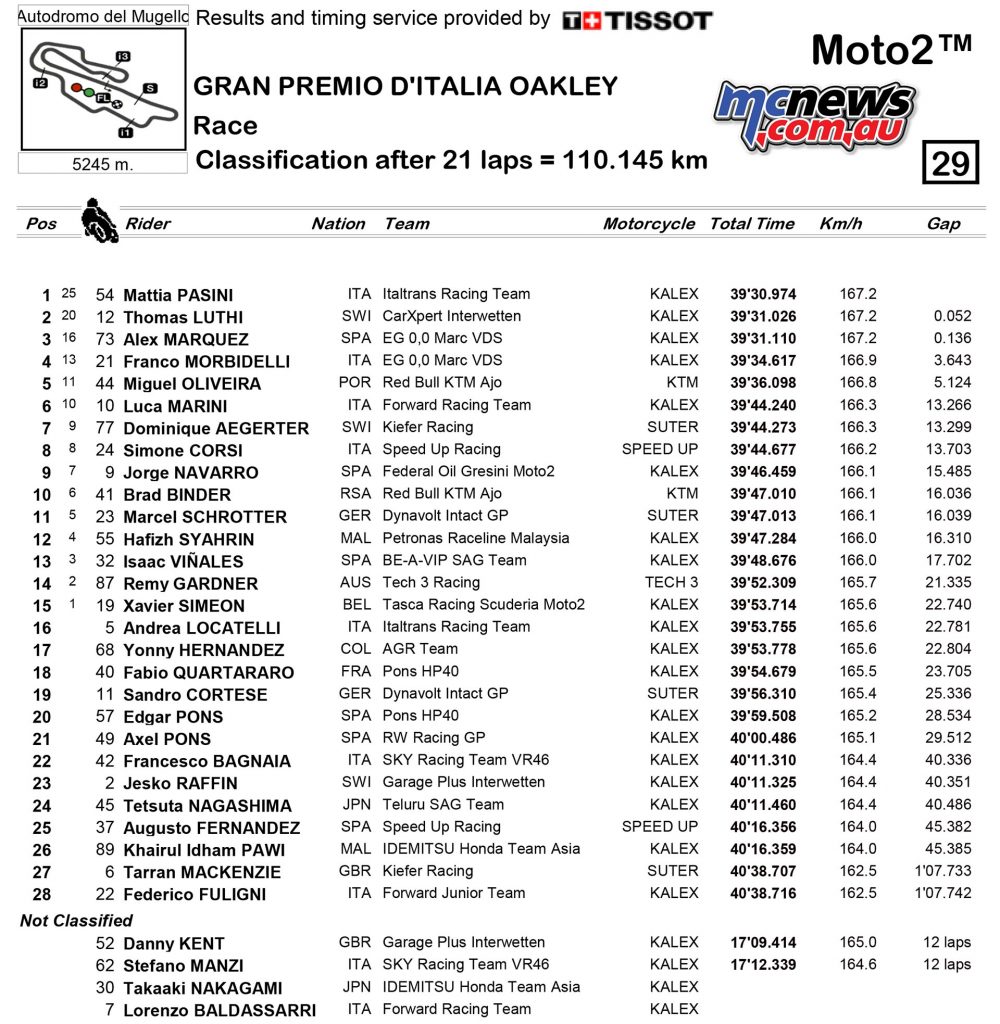 MotoGP 2017 - Round Six - Mugello - Italian GP - Moto2 Race Results Mattia Pasini (ITA - Kalex) 39'30.974 Thomas Lüthi (SWI - Kalex) + 0.052 Alex Márquez (SPA - Kalex) + 0.136