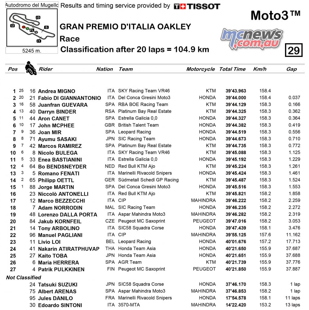 MotoGP 2017 - Round Six - Mugello - Italian GP - Moto3 Race Results