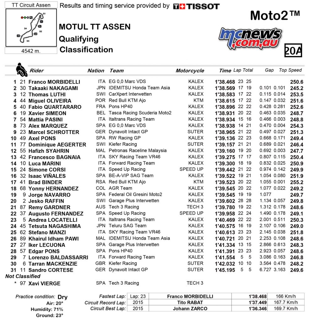 MotoGP 2017 - Round Eight - Assen - Moto2 Qualifying Results