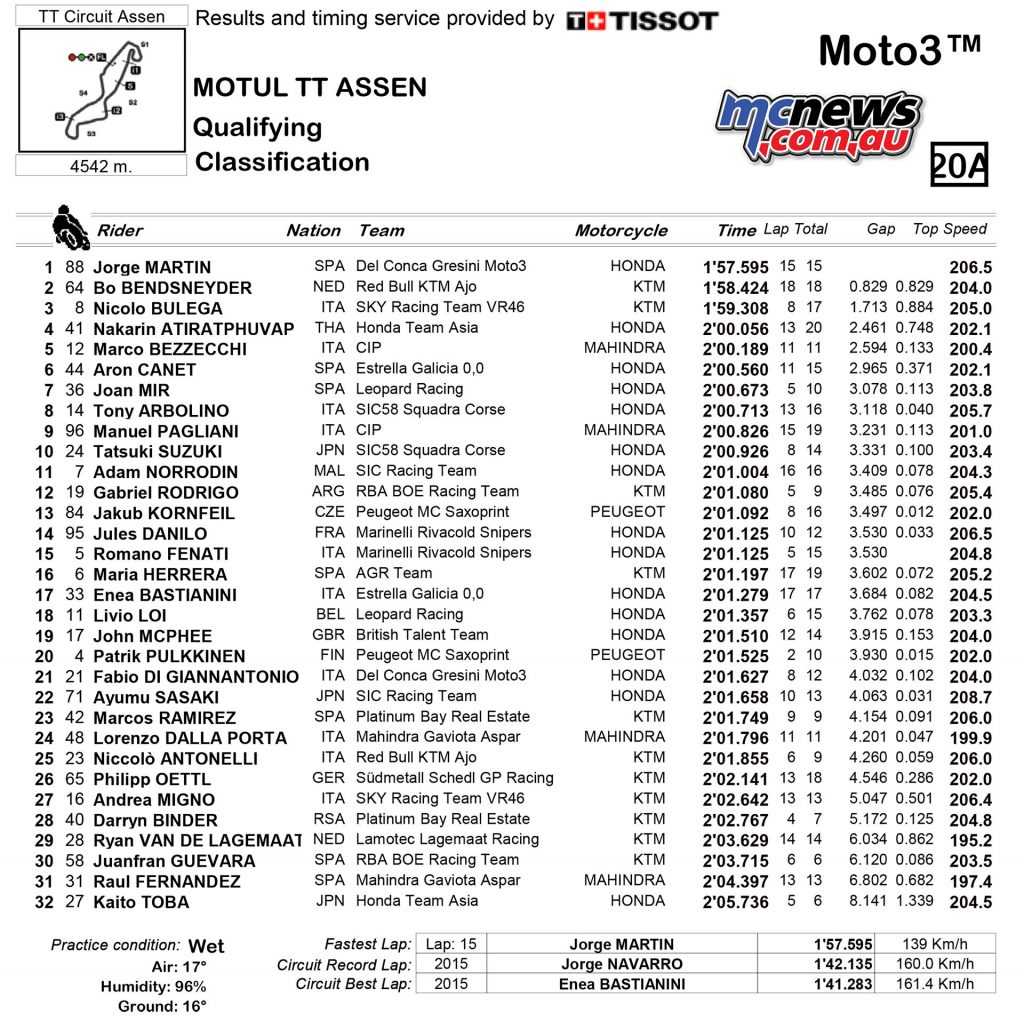 MotoGP 2017 - Round Eight - Assen - Moto3 Qualifying Results