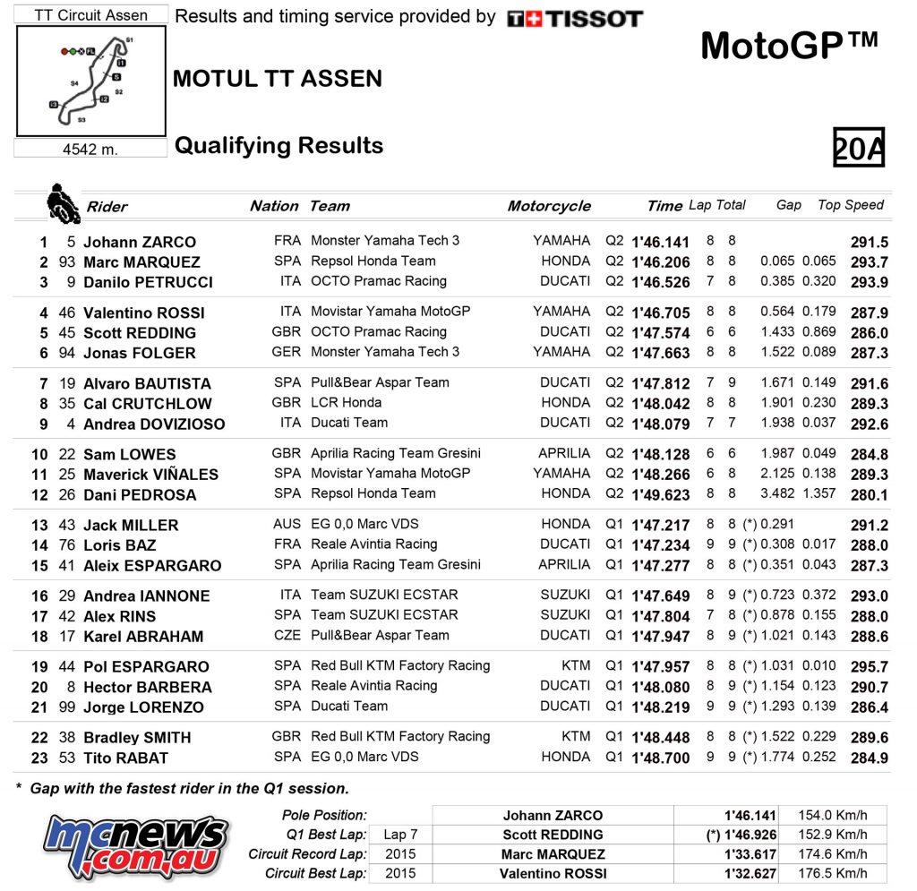 MotoGP 2017 - Round Eight - Assen - MotoGP Qualifying Results