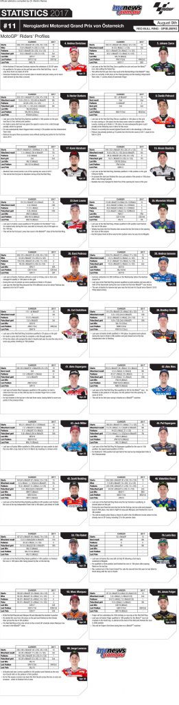 MotoGP rider stats prior to the 2017 Austrian round