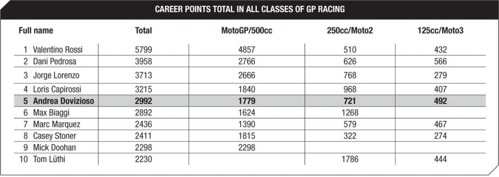 Andrea Dovizioso on target for 3000 points