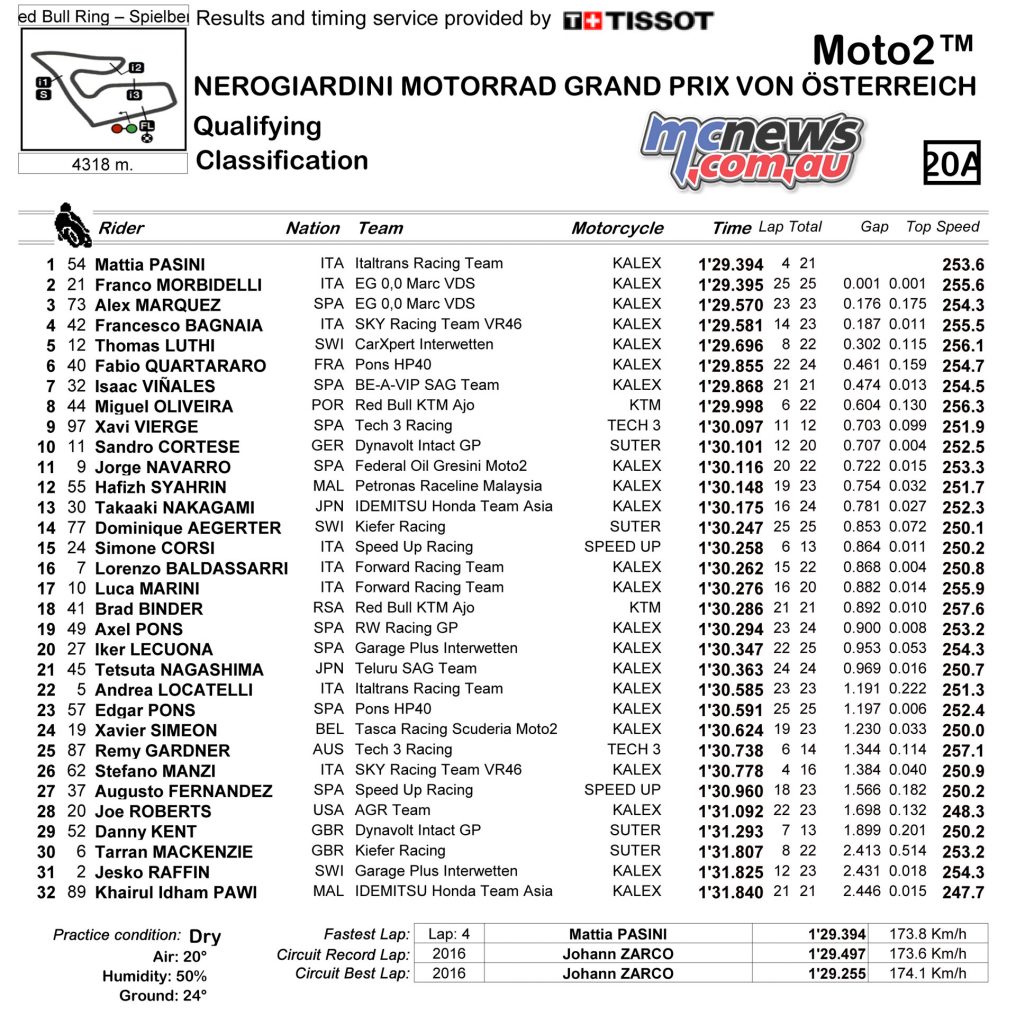 Moto2 Qualifying Classification - Austria, 2017
