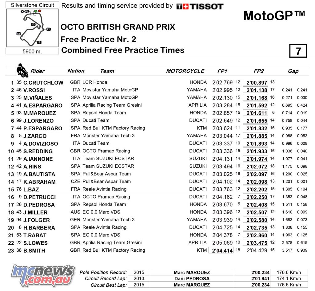 MotoGP 2017 – Round 12 – Silverstone - Friday Combined Practice Times