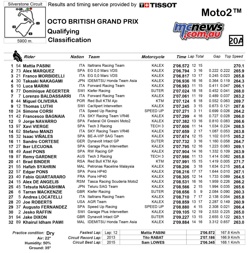 MotoGP 2017 – Round 12 – Silverstone - Qualifying Times - Moto2