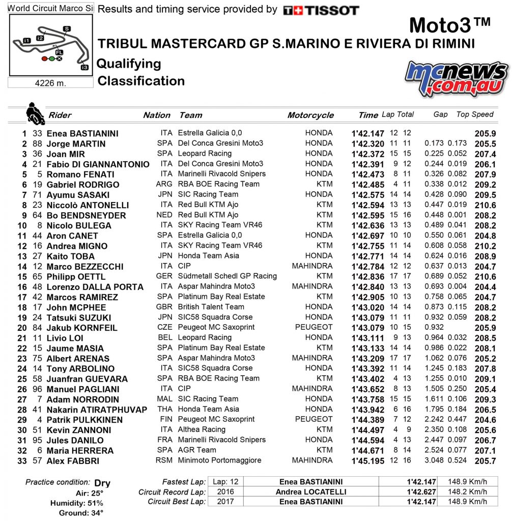 MotoGP 2017 - Round 13 - Misano - Qualifying Results - Moto3