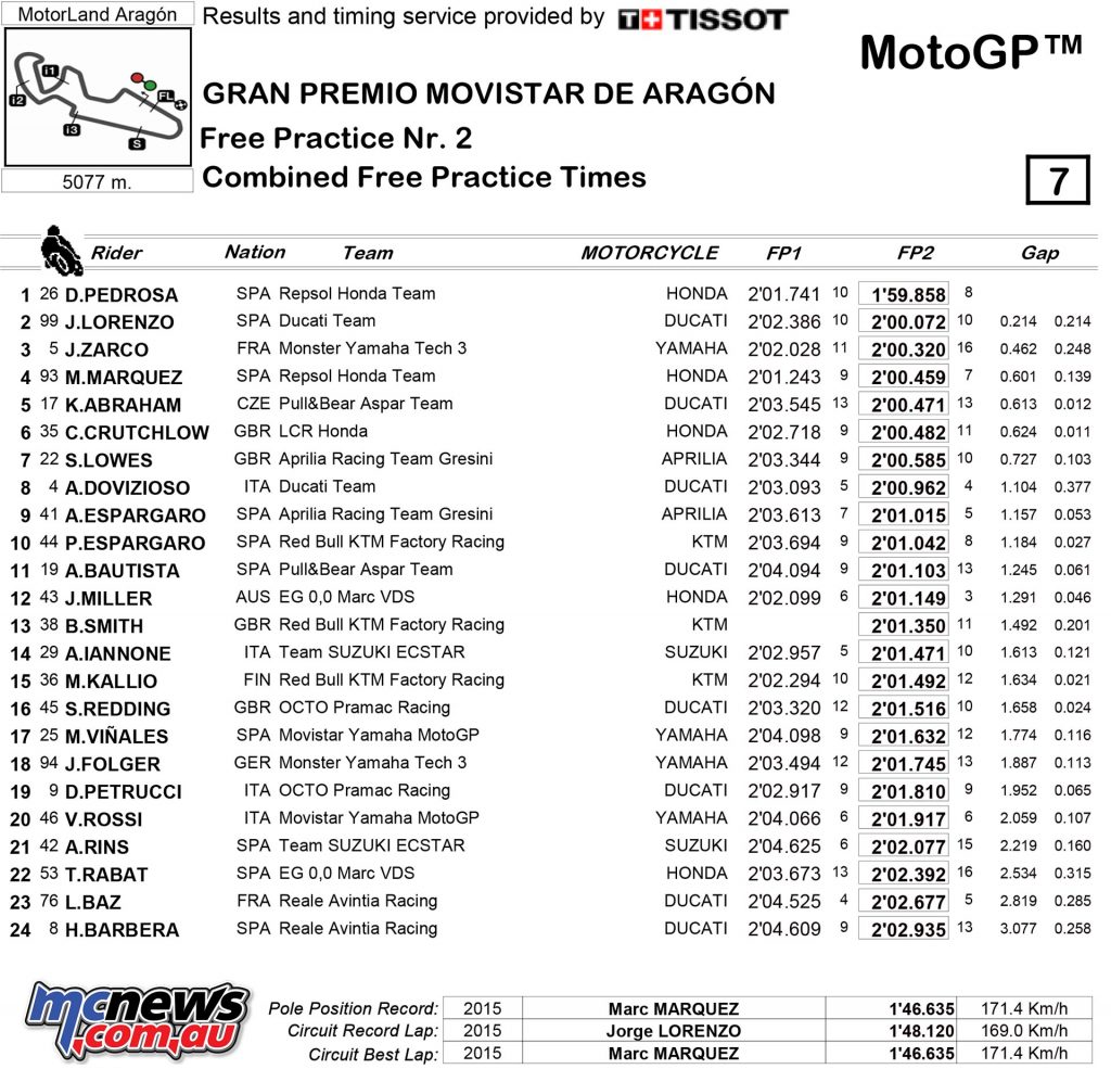 MotoGP 2017 - Round 14 - Aragon - Friday Combined Practice Times