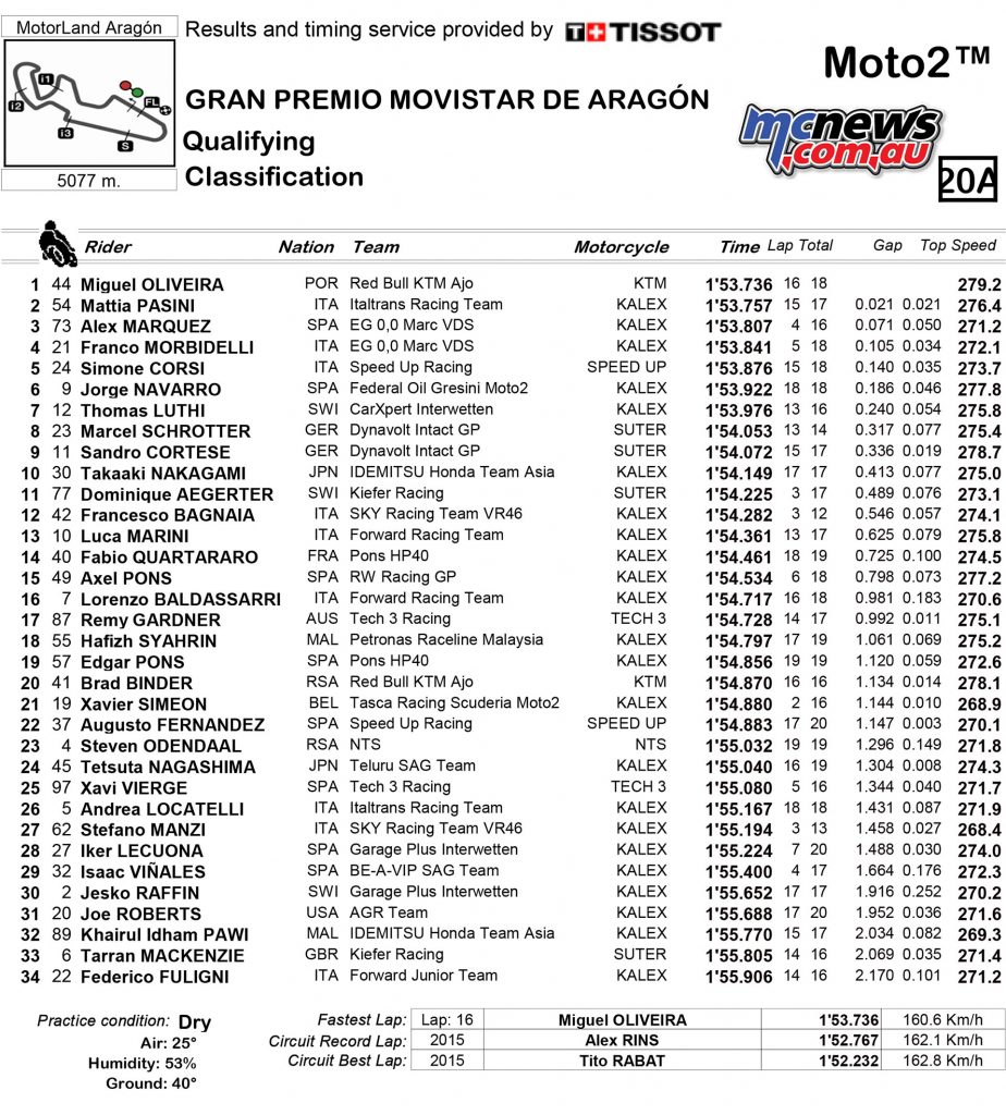 MotoGP 2017 - Round 14 - Aragon - Moto2 Qualifying Results