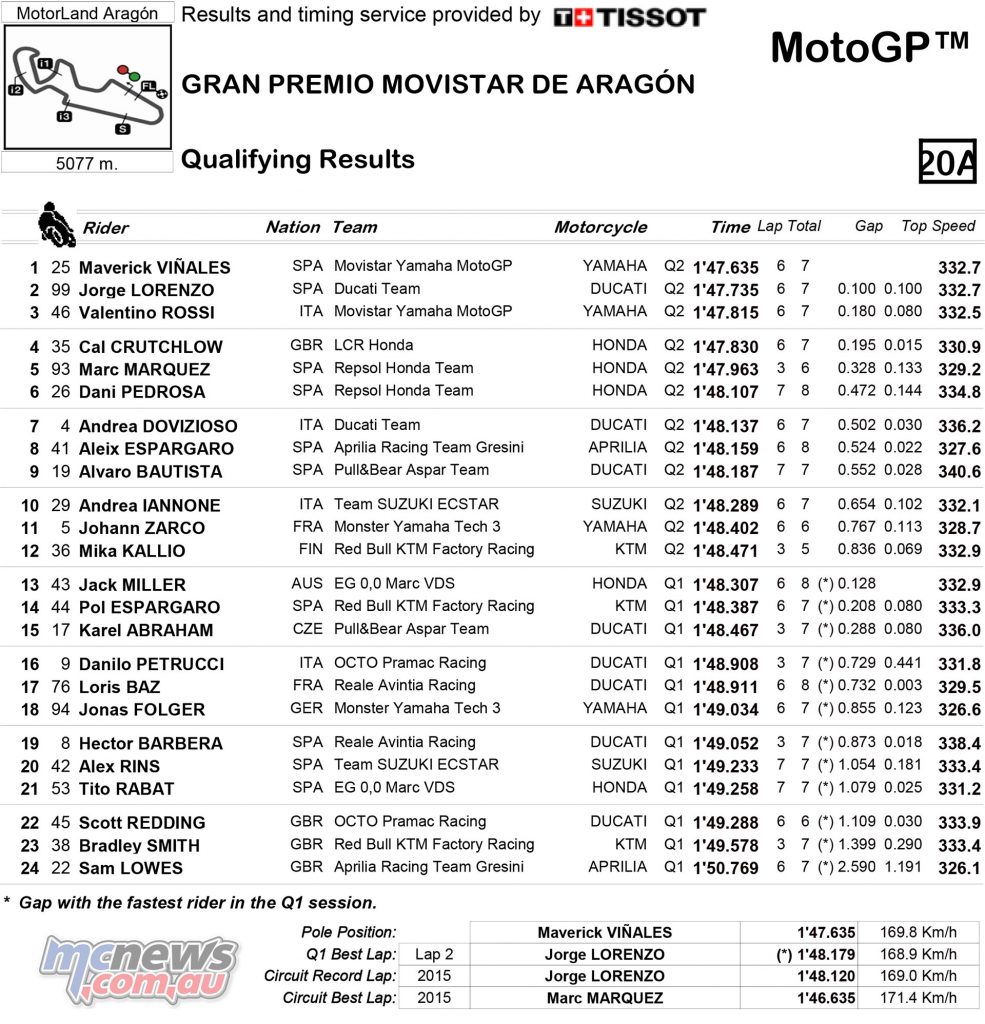 MotoGP 2017 - Round 14 - Aragon - Qualifying Results