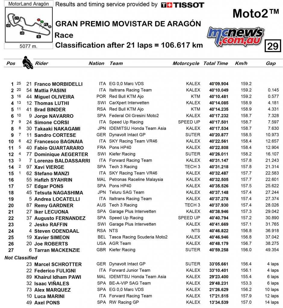Moto2 2017 - Round 14 - Aragon - Moto2 Race Results