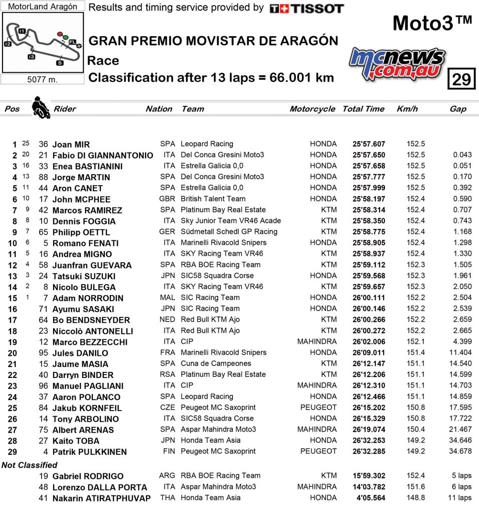 Moto3 2017 - Round 14 - Aragon - Moto3 Race Results